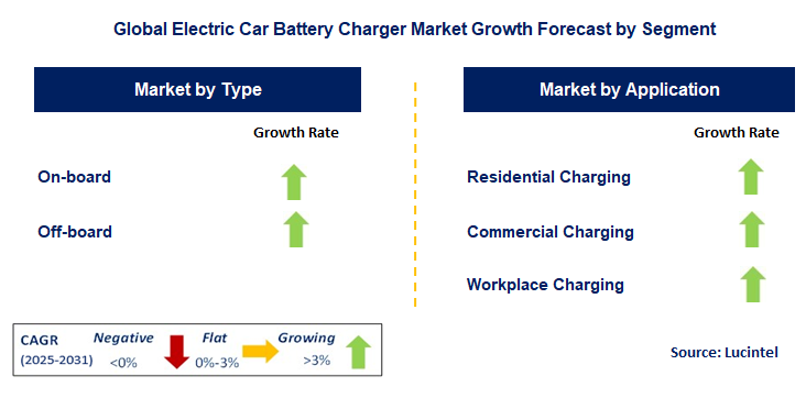 Electric Car Battery Charger Market by Segment